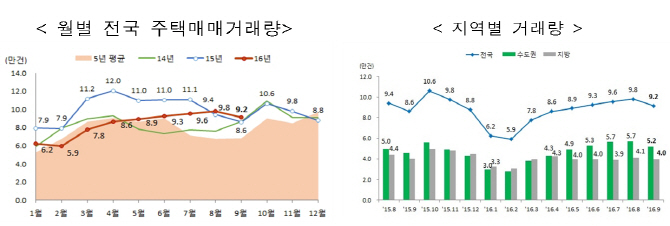 지난달 주택 매매거래 9만 2000건..전년대비 6.3%↑