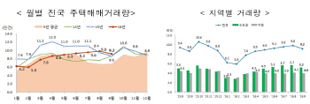 지난달 주택 매매거래 9만 2000건..전년대비 6.3%↑