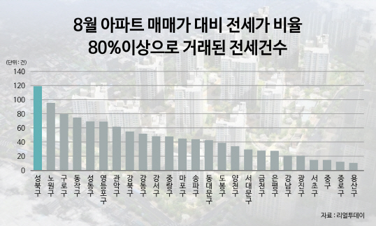 서울 아파트 3가구 중 1가구는 전세가율 80% 상회