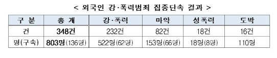 100일간 외국인 범죄자 803명 검거…마약사범 153명
