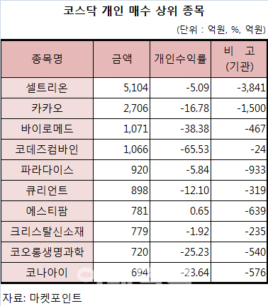 `개미 울리는 기관`…올해 코스닥에서만 4.4兆 매물폭탄