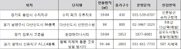 서울행 철도 뚫린 수도권 택지지구 분양권 10조원 팔렸다