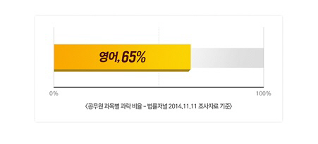 공무원 영어 과락, 원인과 해결 방법은?