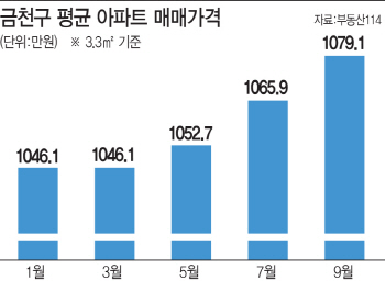 길 뚫리니 서울 금천구 집값 '쑥'