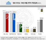‘송민순 회고록’ 역풍…더민주 29.1% vs 새누리 28.9%