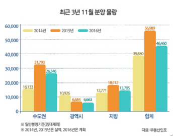 내달 전국 4만 6000가구 분양..전년대비 18.5%↓