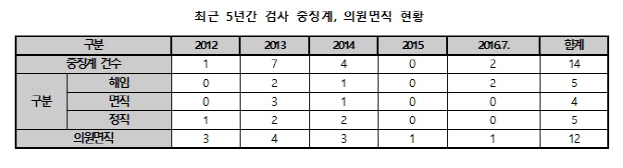 백혜련 “사표 제출로 징계 피해가는 먹튀 검사 방지해야”