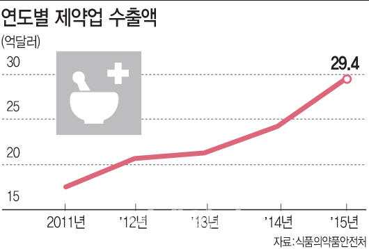 특화전략으로 세계시장 공략하는 강소제약사들