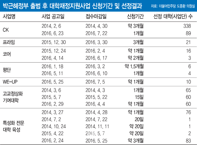 '이대 사태' 부른 대학지원사업 곳곳서 졸속 추진