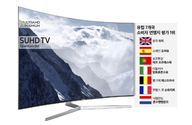 삼성전자 '퀀텀닷 SUHD TV', 북유럽 소비자연맹지 평가 1위