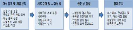 '안전기준 위반' 11개 생활화학제품 시중에 유통