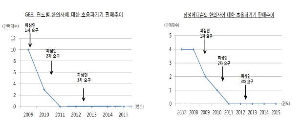 공정위, "한의사와 거래 말라" 의사협회에 과징금 10억