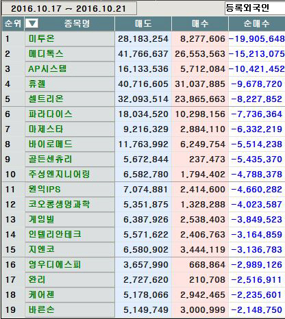 [마켓포인트]코스닥 주간 외국인 순매도 1위 '미투온'