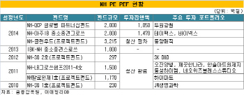 NH PE, 승승장구 비결은…공동무한책임사원 콜라보레이션 전략
