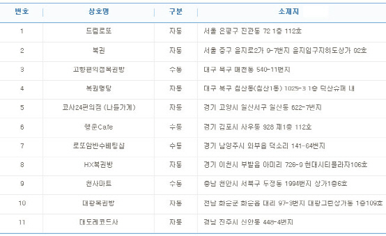 로또 725회 1등 16억 당첨자 11명 중 4명 수동.. 배출점은?