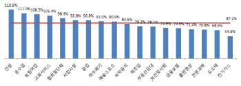 한경연 "정규-비정규직 근로자간 임금 격차 13% 불과"