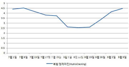 3Q 잠깐 쉬어간 정유업계..올해 역대 최대 실적 도전