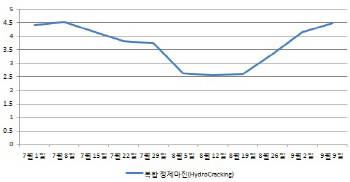 3Q 잠깐 쉬어간 정유업계..올해 역대 최대 실적 도전