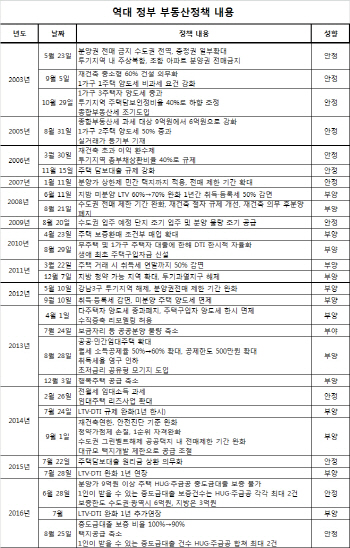 집값 따라 오락가락 정책…'불패신화'만 만들었다