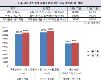 강남 누르니 목동·마포 집값 ‘쑥’