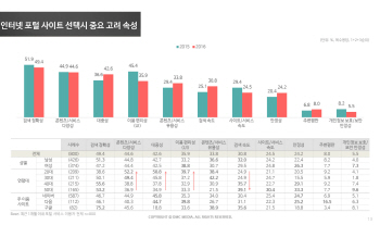 구글은 정확성, 네이버는 대중성, 다음은 편리성?