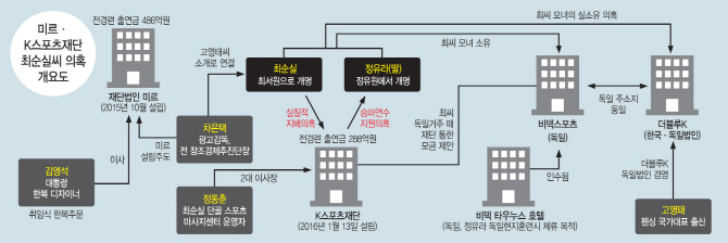 ‘미르·K스포츠 의혹’ 檢수사…최순실 개인비리 넘어 靑 겨눌까?