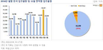 11월 전국 3만 5000여가구 집들이…전세난 숨통트일까