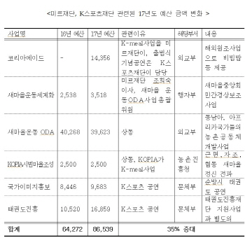 나라살림硏 "내년 미르·K스포츠 관련예산 865억.. 35% 늘어"