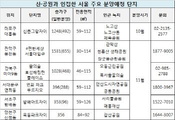 산·공원 품은 도심 분양 아파트 '인기몰이'