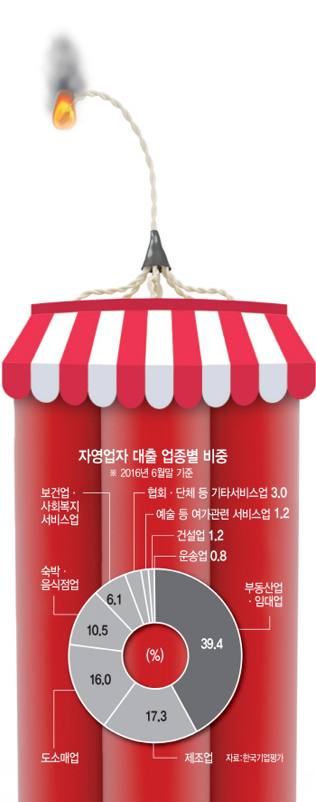 자영업자 은행 대출 40% '부동산業'…불안한 빚 쏠림(상보)