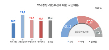 ‘朴대통령 개헌추진’ 찬성 41.8% vs 반대 38.8%