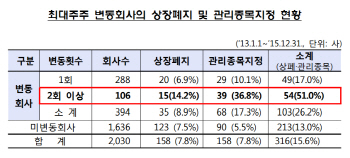 "최대주주 자주 바뀌고 사모방식 자금조달 많은 회사 조심하세요"