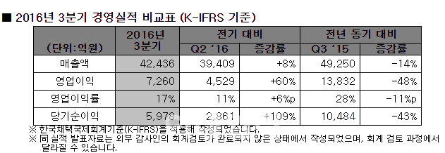 SK하이닉스 "1X나노 D램 내년 2분기 양산, 4분기 실적 개선 기대"(상보)