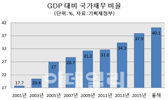 추경 실컷 풀땐 언제고…정부, 재정건전화법 제정 ‘뒷북’