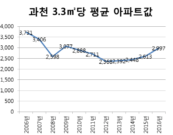 과천 아파트값 3.3㎡당 3천만원 탈환할까