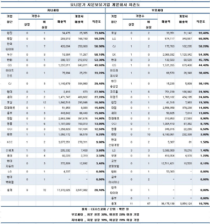 "대기업 오너家 자녀세대 지분 많은 회사, 내부거래 비중 높아"