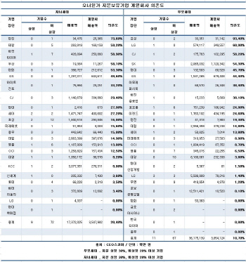 "대기업 오너家 자녀세대 지분 많은 회사, 내부거래 비중 높아"