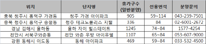 '수도권 안 부럽다' 경남 양산 올해 분양권 거래 2조원 육박