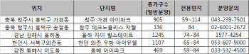'수도권 안 부럽다' 경남 양산 올해 분양권 거래 2조원 육박