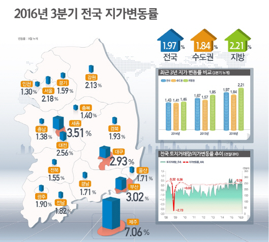 올 3분기까지 전국서 제주도 땅값 상승률 1위..7.06%↑