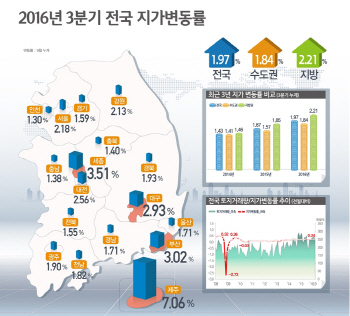 올 3분기까지 전국서 제주도 땅값 상승률 1위..7.06%↑