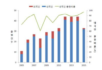 농작물 스트레스 어쩌나…관련 특허출원 증가