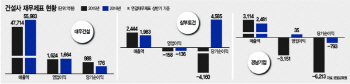 안갯속에 갇힌 부동산경기…건설사 M&A도 `험로`