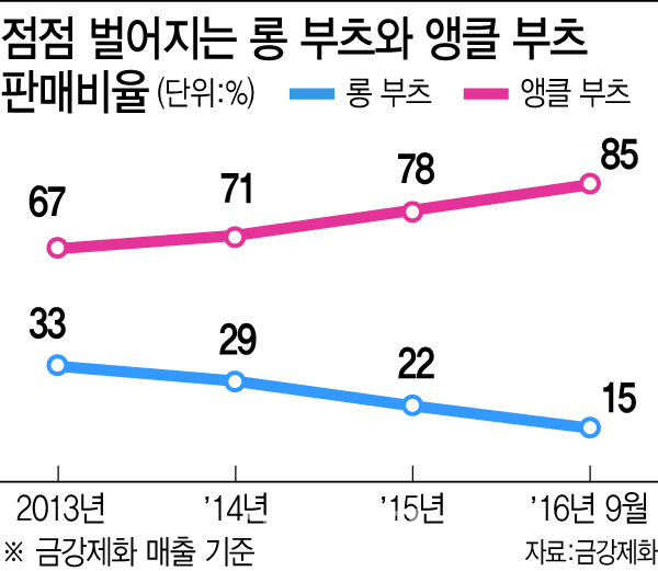 멋 좀 아는 그녀들…겨울에도 키 작은 앵클부츠 신는다