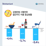 ‘김영란법’ 접대문화 바꿨다...유흥주점 법인카드 이용액 5.7%↓