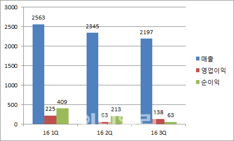 한미약품, 3Q 영업이익 138억원…전년 대비 61% 줄어