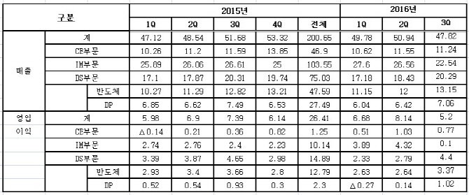 삼성전자 "엘리엇 제안 검토중.. 내달 주주환원 방향성 제시"(종합)