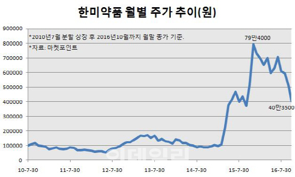 `빛바랜 신화` 한미약품, 신뢰회복은 결국 기술