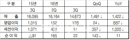 "갤노트7 여파 4Q 지속..2017년 PLP·전장사업 본격화"-삼성전기 컨콜(상보)