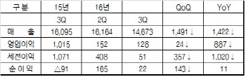 "갤노트7 여파 4Q 지속..2017년 PLP·전장사업 본격화"-삼성전기 컨콜(상보)